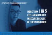 Of people with psoriasis considered 'moderate', more than 1 in 5 feel ashamed and insecure because of their condition.