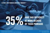 Of people with psoriasis considered 'moderate', 35% have had difficulty at work because of their psoriasis.