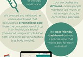 Personalising Psoriasis Treatment Using a Precision Dosing Dashboard Graphic