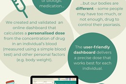 Personalising Psoriasis Treatment Using a Precision Dosing Dashboard Graphic